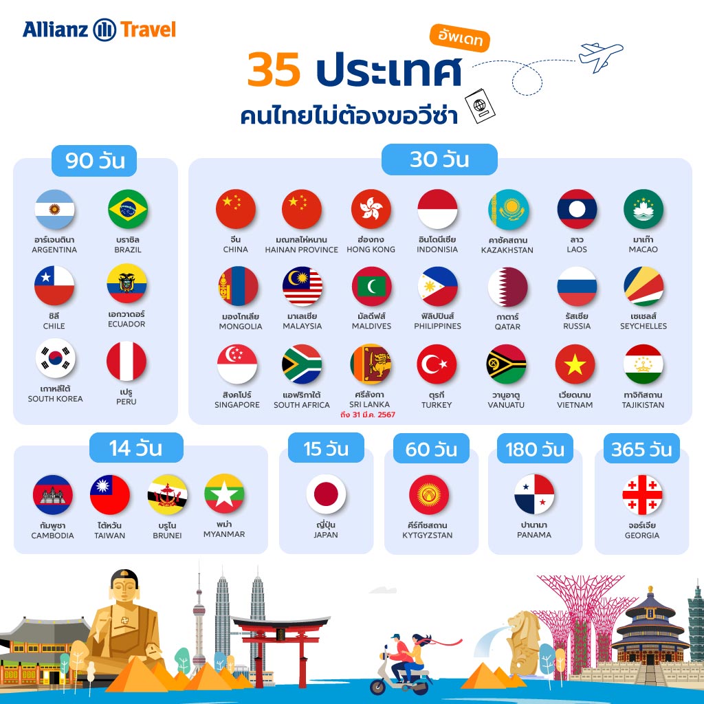 อัพเดท 35 ประเทศ คนไทยไม่ต้องขอวีซ่า 2567