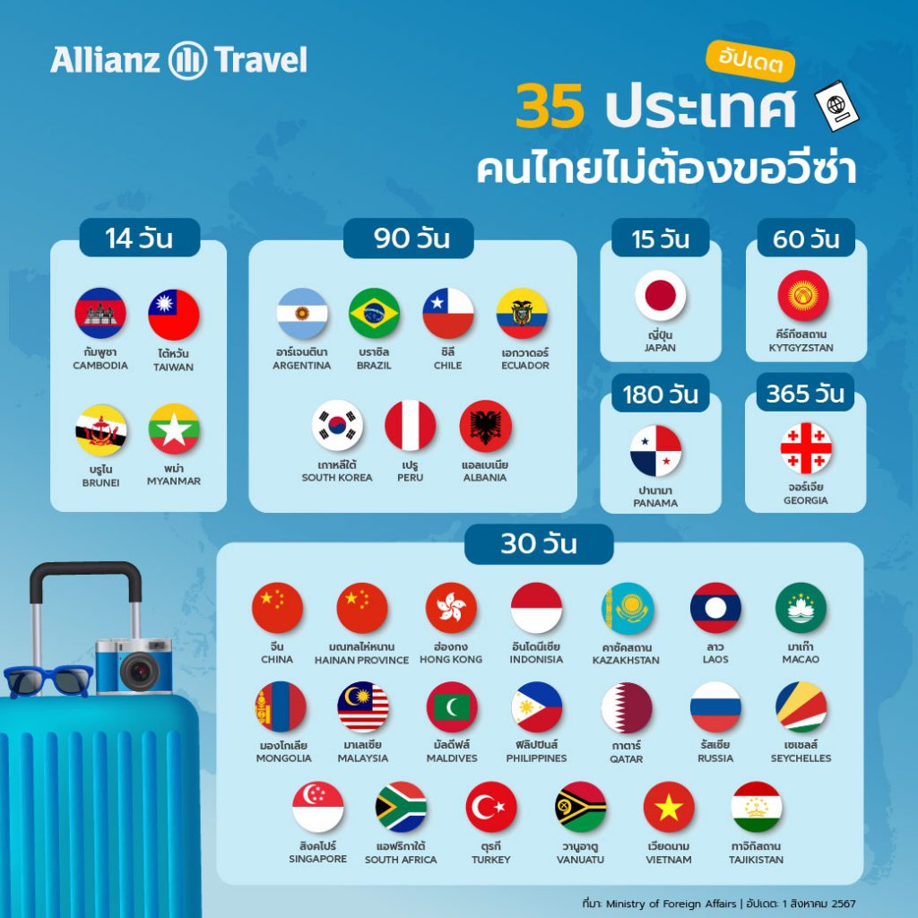 อัพเดท 35 ประเทศ คนไทยไม่ต้องขอวีซ่า 2567